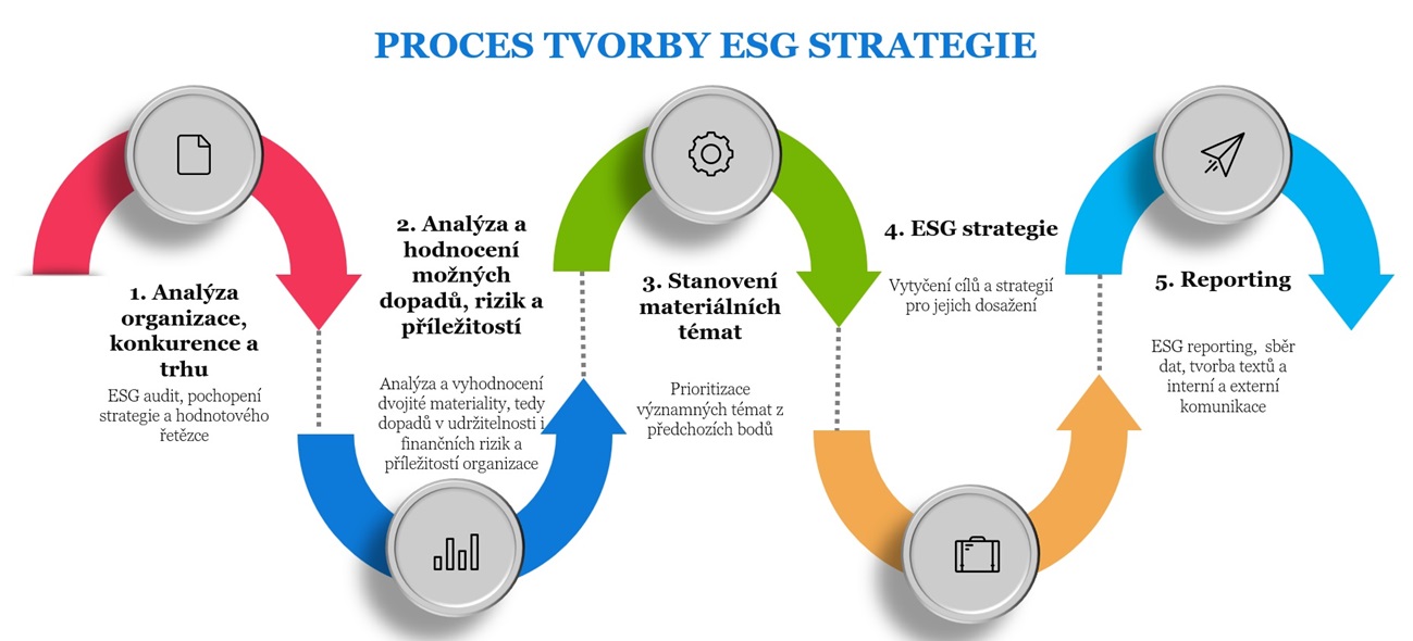 ESG strategie